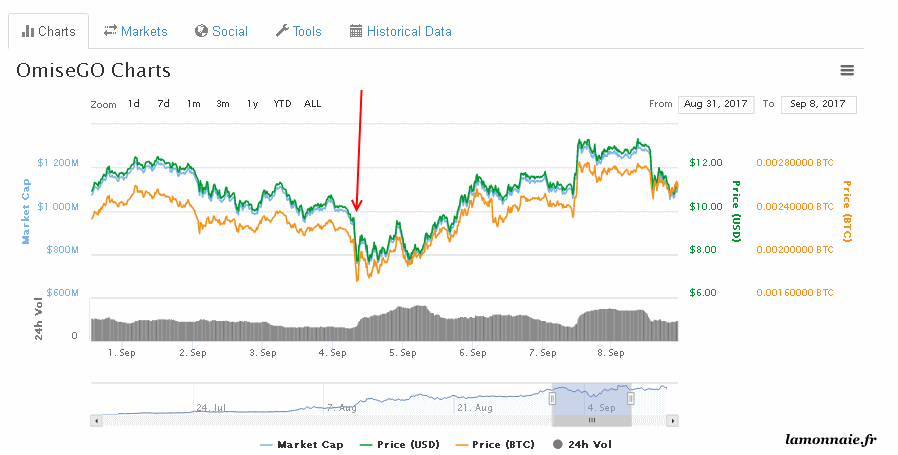 Chute omiseGo 4 septembre 2017
